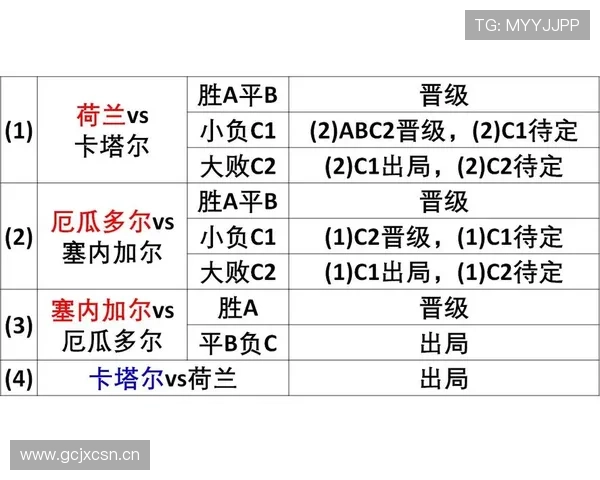 2026世界杯最新净胜球排序